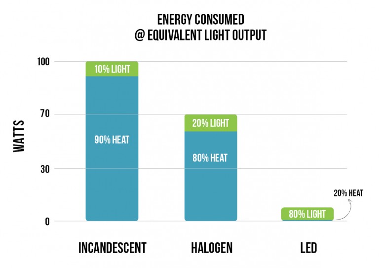 Energy consumed by type of light