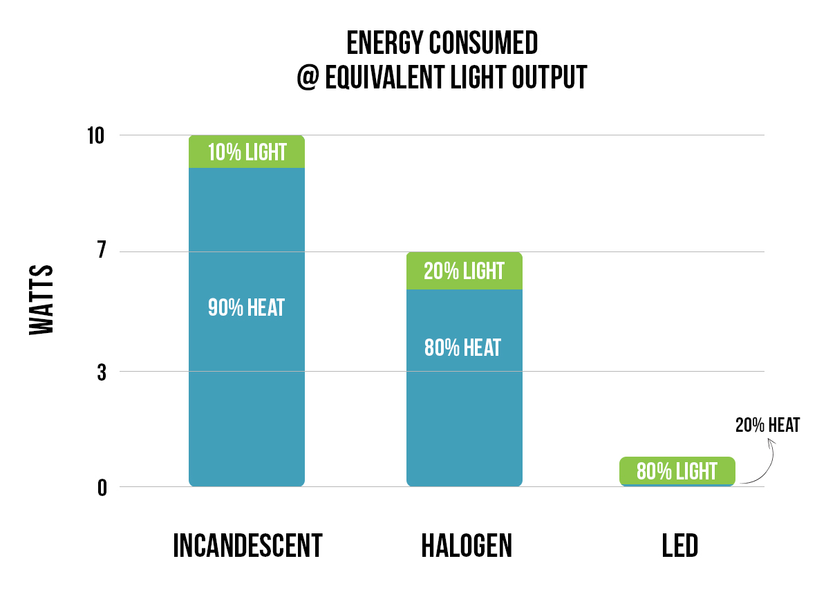 Energy Consumed at Equivalent Light Output Graph Super Bright LEDs