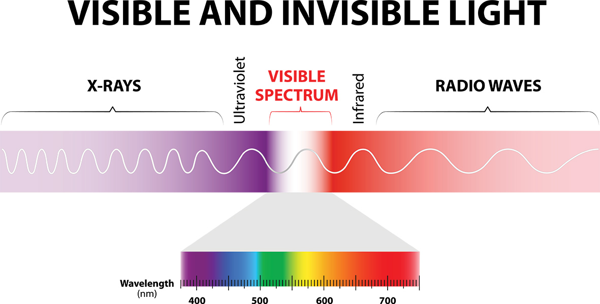 Led Light Wavelength Chart