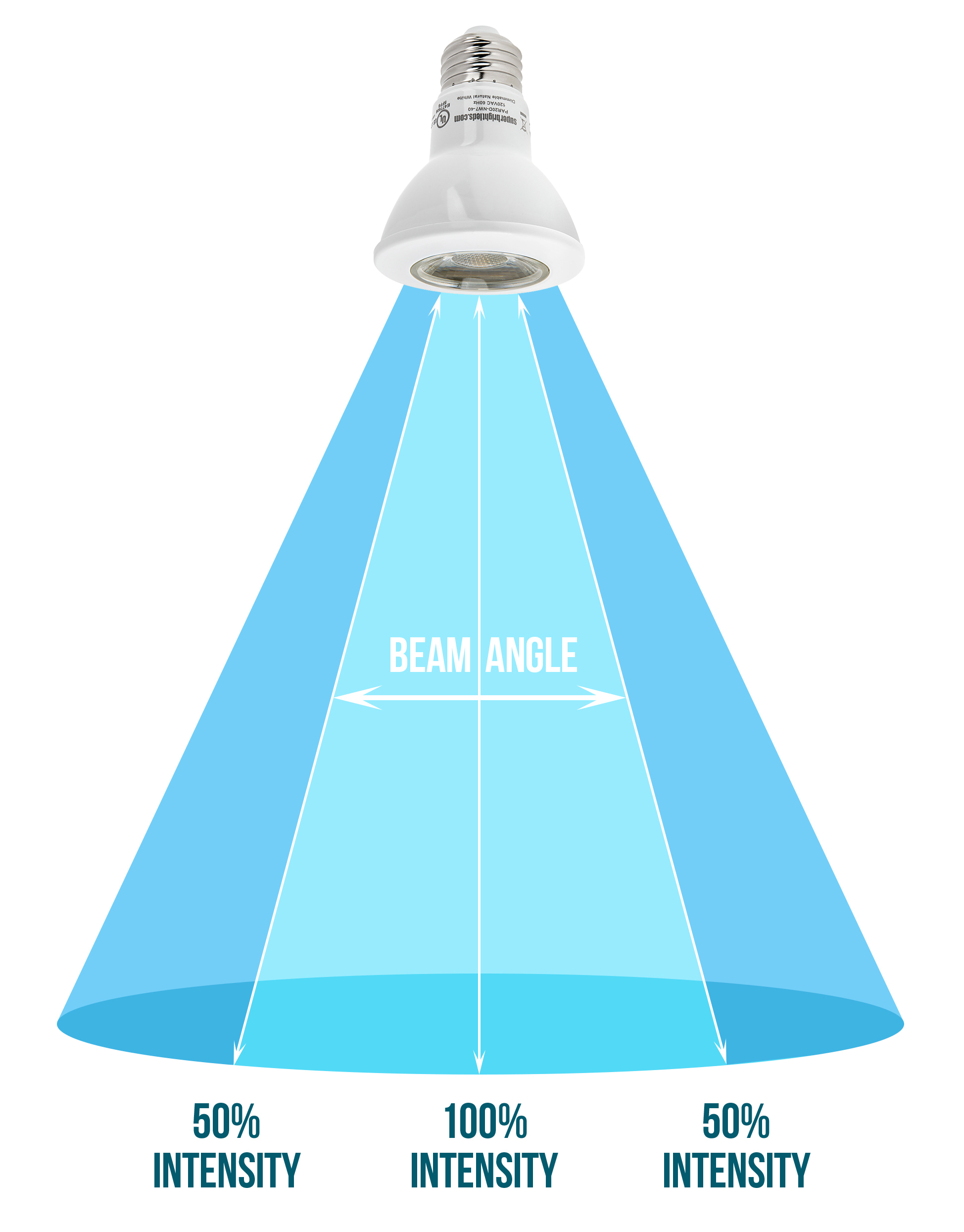 Light Bulb Beam Spread Chart