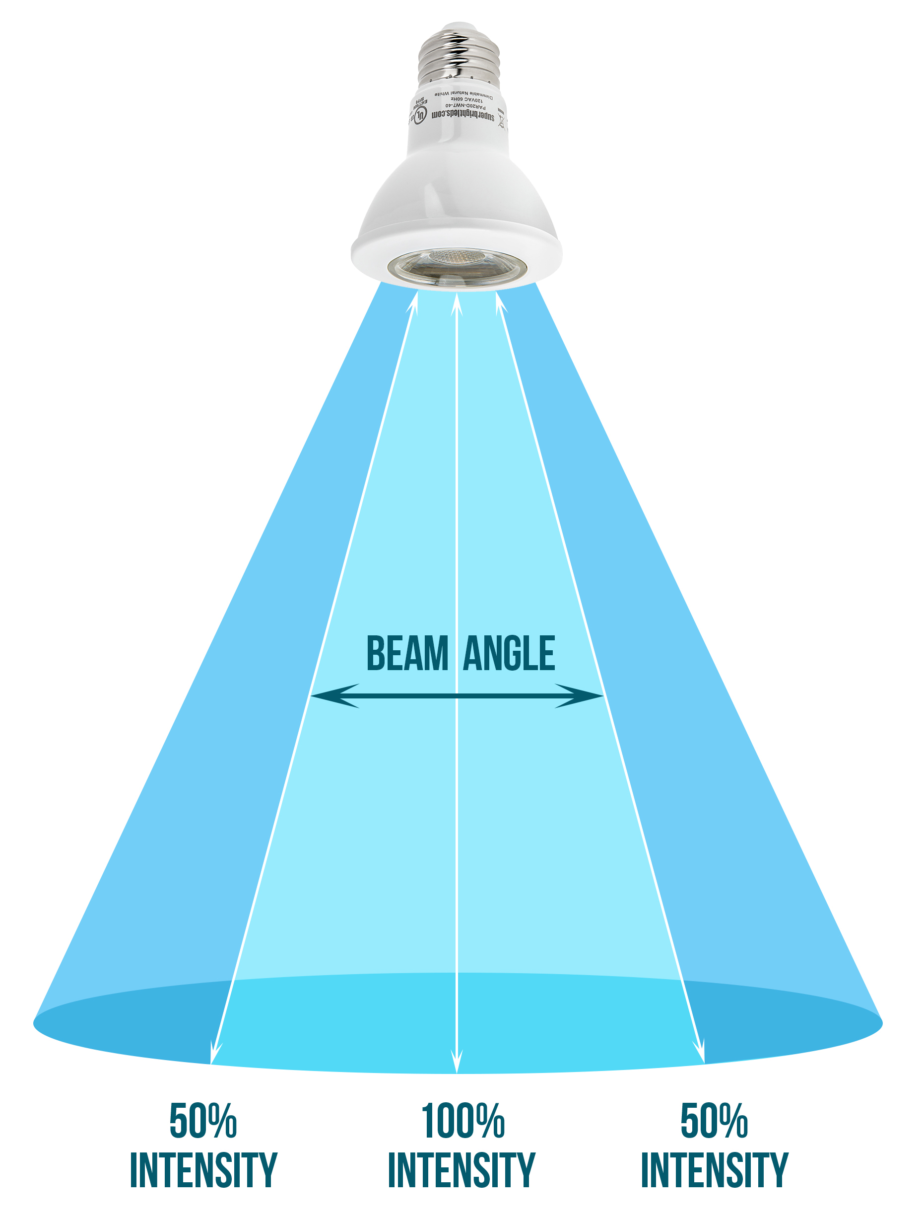 par lamp beam spread