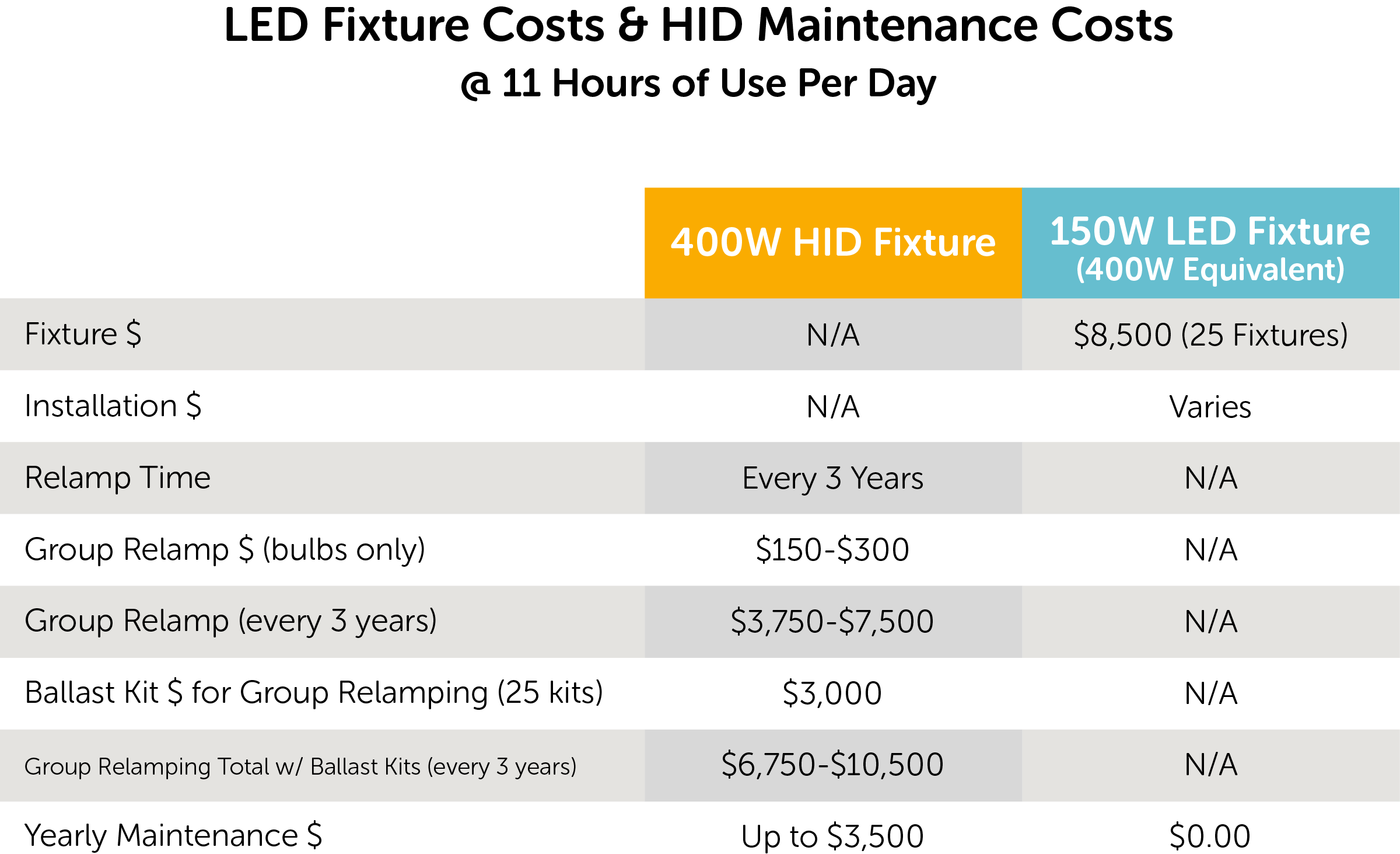 Metal Halide Vs Led Lumens Chart