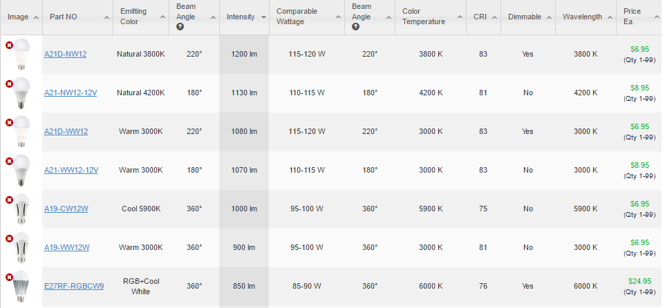 Led Light Bulb Beam Spread Chart