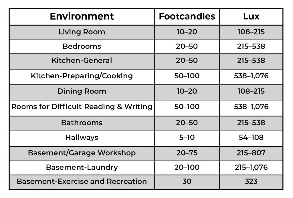 Residential recommended lighting levels - general