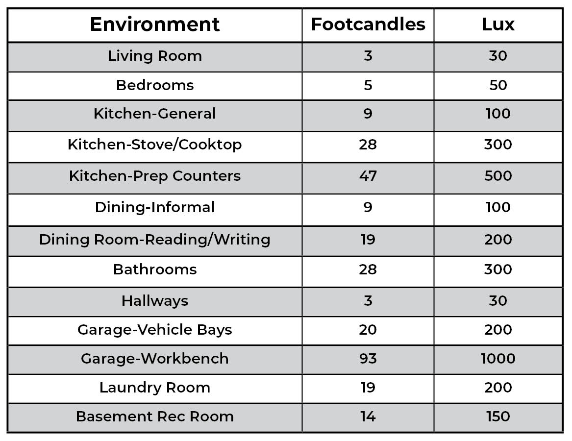Residential recommended lighting levels - IES