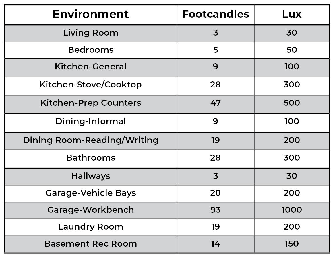 kitchen led lighting lumens chart