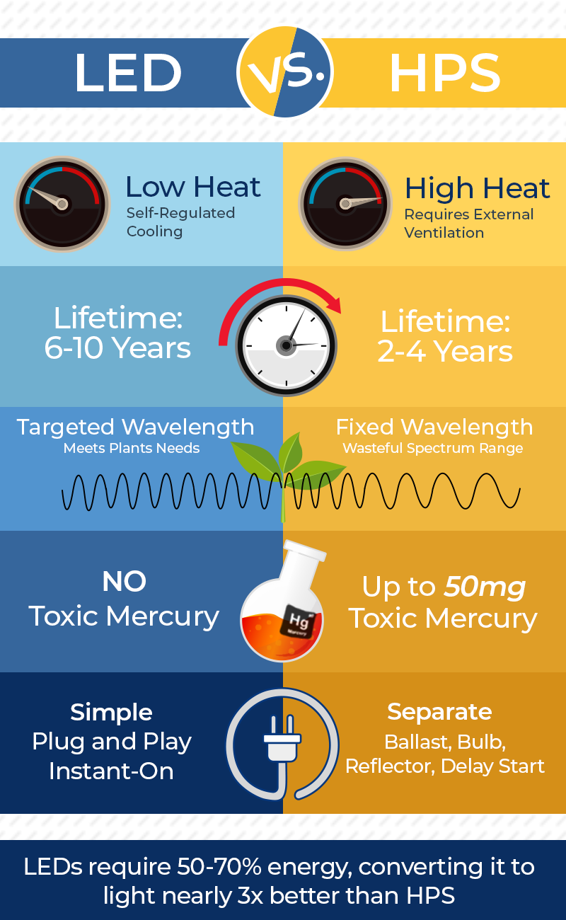 Major Benefits Of Led Grow Lights Super Bright Leds