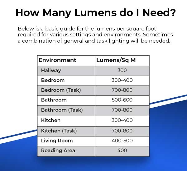 Lumens Chart For Room Size